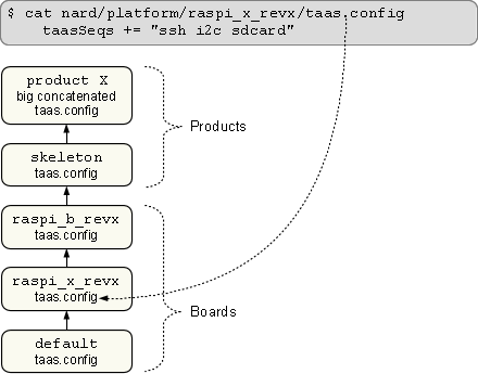 taas config